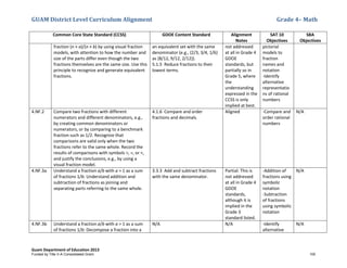 GUAM District Level Curriculum Alignment Grade 4– Math
Guam Department of Education 2013
Common Core State Standard (CCSS) GDOE Content Standard Alignment
Notes
SAT 10
Objectives
SBA
Objectives
fraction (n × a)/(n × b) by using visual fraction
models, with attention to how the number and
size of the parts differ even though the two
fractions themselves are the same size. Use this
principle to recognize and generate equivalent
fractions.
an equivalent set with the same
denominator (e.g., {2/3, 3/4, 1/6}
as {8/12, 9/12, 2/12}).
5.1.5 Reduce fractions to their
lowest terms.
not addressed
at all in Grade 4
GDOE
standards, but
partially so in
Grade 5, where
the
understanding
expressed in the
CCSS is only
implied at best.
pictorial
models to
fraction
names and
notation
-Identify
alternative
representatio
ns of rational
numbers
4.NF.2 Compare two fractions with different
numerators and different denominators, e.g.,
by creating common denominators or
numerators, or by comparing to a benchmark
fraction such as 1/2. Recognize that
comparisons are valid only when the two
fractions refer to the same whole. Record the
results of comparisons with symbols >, =, or <,
and justify the conclusions, e.g., by using a
visual fraction model.
4.1.6 Compare and order
fractions and decimals.
Aligned -Compare and
order rational
numbers
N/A
4.NF.3a Understand a fraction a/b with a > 1 as a sum
of fractions 1/b: Understand addition and
subtraction of fractions as joining and
separating parts referring to the same whole.
3.3.3 Add and subtract fractions
with the same denominator.
Partial: This is
not addressed
at all in Grade 4
GDOE
standards,
although it is
implied in the
Grade 3
standard listed.
-Addition of
fractions using
symbolic
notation
-Subtraction
of fractions
using symbolic
notation
N/A
4.NF.3b Understand a fraction a/b with a > 1 as a sum
of fractions 1/b: Decompose a fraction into a
N/A N/A -Identify
alternative
N/A
Funded by Title V-A Consolidated Grant 100
 