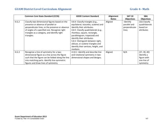 GUAM District Level Curriculum Alignment Grade 4– Math
Guam Department of Education 2013
Common Core State Standard (CCSS) GDOE Content Standard Alignment
Notes
SAT 10
Objectives
SBA
Objectives
4.G.2 Classify two-dimensional figures based on the
presence or absence of parallel or
perpendicular lines, or the presence or absence
of angles of a specified size. Recognize right
triangles as a category, and identify right
triangles.
4.8.4 Classify triangles (e.g.,
equilateral, isosceles, scalene) and
identify their attributes.
4.8.5 Classify quadrilaterals (e.g.,
rhombus, square, rectangle,
parallelogram, trapezoid) and
identify their attributes.
5.8.3 Distinguish between right,
obtuse, or scalene triangles and
identify their vertices, height, and
medians.
Aligned -Identify
parallel and
perpendicular
lines
(32) Classify
quadrilaterals
based on
attributes
4.G.3 Recognize a line of symmetry for a two-
dimensional figure as a line across the figure
such that the figure can be folded along the line
into matching parts. Identify line-symmetric
figures and draw lines of symmetry.
4.10.1 Identify and describe line
and rotational symmetry in two-
dimensional shapes and designs.
Aligned N/A (37, 39, 40)
Identify a
figure with
one line of
symmetry
Funded by Title V-A Consolidated Grant 107
 