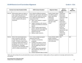 GUAM District Level Curriculum Alignment Grade 4 – ELA
*Skills and understandings that are particularly likely to require continued attention in higher grades as they are applied to increasingly sophisticated writing
and speaking
Guam Department of Education 2013
Common Core State Standard (CCSS) GDOE Content Standard Alignment Notes
SAT 10
Objectives
SBA
Objectives
writing
4.W.1d Write opinion pieces on topics or
texts, supporting a point of view
with reason and information:
Provide a concluding statement or
section related to the opinion
presented.
4.4.3 Write for different purposes
(information, persuasion, description)
and to a specific audience or person.
5.4.3 Write persuasive letters or
compositions that:
• State a clear position in support
of a proposal.
• Support a position with relevant
evidence and effective emotional
appeals.
• Follow a simple organizational
pattern, with the most appealing
statements first and the least
powerful ones last.
• Address reader concerns.
Partial: Grade 4 does
not address opinion
pieces specifically
addressing
concluding
statements. Grade 5
does get a little
closer.
-Determine
extraneous
information
-Determine topic
relevance
-Organize
information
-Determine an
appropriate
supporting
sentence
-Determine
appropriate topic
sentence
-Determine
purpose for
writing
N/A
4.W.2a Write informative/explanatory
texts to examine a topic and
convey ideas and information
clearly: Introduce a topic clearly
and group related information in
paragraphs and sections; include
formatting (e.g., headings),
illustrations, and multimedia when
useful to aiding comprehension.
4.4.2 Create multiple paragraph
expository texts that:
• Provide an introductory
paragraph.
• Establish and support a central
idea with a topic sentence at or
near the beginning of the first
paragraph.
• Include supporting paragraphs
with simple facts, details, and
explanations.
• Present important ideas or events
Partial: Neither GDOE
grade 4 standard
addresses formatting
and multimedia.
N/A N/A
Funded by Title V-A Consolidated Grant 10
 