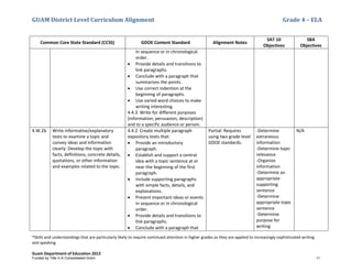 GUAM District Level Curriculum Alignment Grade 4 – ELA
*Skills and understandings that are particularly likely to require continued attention in higher grades as they are applied to increasingly sophisticated writing
and speaking
Guam Department of Education 2013
Common Core State Standard (CCSS) GDOE Content Standard Alignment Notes
SAT 10
Objectives
SBA
Objectives
in sequence or in chronological
order.
• Provide details and transitions to
link paragraphs.
• Conclude with a paragraph that
summarizes the points.
• Use correct indention at the
beginning of paragraphs.
• Use varied word choices to make
writing interesting.
4.4.3 Write for different purposes
(information, persuasion, description)
and to a specific audience or person.
4.W.2b Write informative/explanatory
texts to examine a topic and
convey ideas and information
clearly: Develop the topic with
facts, deﬁnitions, concrete details,
quotations, or other information
and examples related to the topic.
4.4.2 Create multiple paragraph
expository texts that:
• Provide an introductory
paragraph.
• Establish and support a central
idea with a topic sentence at or
near the beginning of the first
paragraph.
• Include supporting paragraphs
with simple facts, details, and
explanations.
• Present important ideas or events
in sequence or in chronological
order.
• Provide details and transitions to
link paragraphs.
• Conclude with a paragraph that
Partial: Requires
using two grade level
GDOE standards.
-Determine
extraneous
information
-Determine topic
relevance
-Organize
information
-Determine an
appropriate
supporting
sentence
-Determine
appropriate topic
sentence
-Determine
purpose for
writing
N/A
Funded by Title V-A Consolidated Grant 11
 