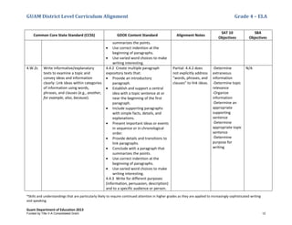 GUAM District Level Curriculum Alignment Grade 4 – ELA
*Skills and understandings that are particularly likely to require continued attention in higher grades as they are applied to increasingly sophisticated writing
and speaking
Guam Department of Education 2013
Common Core State Standard (CCSS) GDOE Content Standard Alignment Notes
SAT 10
Objectives
SBA
Objectives
summarizes the points.
• Use correct indention at the
beginning of paragraphs.
• Use varied word choices to make
writing interesting.
4.W.2c Write informative/explanatory
texts to examine a topic and
convey ideas and information
clearly: Link ideas within categories
of information using words,
phrases, and clauses (e.g., another,
for example, also, because).
4.4.2 Create multiple paragraph
expository texts that:
• Provide an introductory
paragraph.
• Establish and support a central
idea with a topic sentence at or
near the beginning of the first
paragraph.
• Include supporting paragraphs
with simple facts, details, and
explanations.
• Present important ideas or events
in sequence or in chronological
order.
• Provide details and transitions to
link paragraphs.
• Conclude with a paragraph that
summarizes the points.
• Use correct indention at the
beginning of paragraphs.
• Use varied word choices to make
writing interesting.
4.4.3 Write for different purposes
(information, persuasion, description)
and to a specific audience or person.
Partial: 4.4.2 does
not explicitly address
"words, phrases, and
clauses" to link ideas.
-Determine
extraneous
information
-Determine topic
relevance
-Organize
information
-Determine an
appropriate
supporting
sentence
-Determine
appropriate topic
sentence
-Determine
purpose for
writing
N/A
Funded by Title V-A Consolidated Grant 12
 