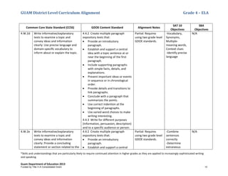 GUAM District Level Curriculum Alignment Grade 4 – ELA
*Skills and understandings that are particularly likely to require continued attention in higher grades as they are applied to increasingly sophisticated writing
and speaking
Guam Department of Education 2013
Common Core State Standard (CCSS) GDOE Content Standard Alignment Notes
SAT 10
Objectives
SBA
Objectives
4.W.2d Write informative/explanatory
texts to examine a topic and
convey ideas and information
clearly: Use precise language and
domain-speciﬁc vocabulary to
inform about or explain the topic.
4.4.2 Create multiple paragraph
expository texts that:
• Provide an introductory
paragraph.
• Establish and support a central
idea with a topic sentence at or
near the beginning of the first
paragraph.
• Include supporting paragraphs
with simple facts, details, and
explanations.
• Present important ideas or events
in sequence or in chronological
order.
• Provide details and transitions to
link paragraphs.
• Conclude with a paragraph that
summarizes the points.
• Use correct indention at the
beginning of paragraphs.
• Use varied word choices to make
writing interesting.
4.4.3 Write for different purposes
(information, persuasion, description)
and to a specific audience or person.
Partial: Requires
using two grade level
GDOE standards.
-Vocabulary,
Synonyms,
Multiple-
meaning words,
Context clues
-Identify precise
language
N/A
4.W.2e Write informative/explanatory
texts to examine a topic and
convey ideas and information
clearly: Provide a concluding
statement or section related to the
4.4.2 Create multiple paragraph
expository texts that:
• Provide an introductory
paragraph.
• Establish and support a central
Partial: Requires
using two grade level
GDOE standards.
-Combine
sentences
correctly
-Determine
extraneous
N/A
Funded by Title V-A Consolidated Grant 13
 