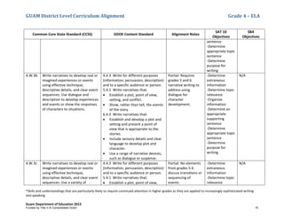 GUAM District Level Curriculum Alignment Grade 4 – ELA
*Skills and understandings that are particularly likely to require continued attention in higher grades as they are applied to increasingly sophisticated writing
and speaking
Guam Department of Education 2013
Common Core State Standard (CCSS) GDOE Content Standard Alignment Notes
SAT 10
Objectives
SBA
Objectives
sentence
-Determine
appropriate topic
sentence
-Determine
purpose for
writing
4.W.3b Write narratives to develop real or
imagined experiences or events
using effective technique,
descriptive details, and clear event
sequences: Use dialogue and
description to develop experiences
and events or show the responses
of characters to situations.
4.4.3 Write for different purposes
(information, persuasion, description)
and to a specific audience or person.
5.4.1 Write narratives that:
• Establish a plot, point of view,
setting, and conflict.
• Show, rather than tell, the events
of the story.
6.4.3 Write narratives that:
• Establish and develop a plot and
setting and present a point of
view that is appropriate to the
stories.
• Include sensory details and clear
language to develop plot and
character.
• Use a range of narrative devices,
such as dialogue or suspense.
Partial: Requires
grades 5 and 6
narrative writing to
address using
dialogue for
character
development.
-Determine
extraneous
information
-Determine topic
relevance
-Organize
information
-Determine an
appropriate
supporting
sentence
-Determine
appropriate topic
sentence
-Determine
purpose for
writing
N/A
4.W.3c Write narratives to develop real or
imagined experiences or events
using effective technique,
descriptive details, and clear event
sequences: Use a variety of
4.4.3 Write for different purposes
(information, persuasion, description)
and to a specific audience or person.
5.4.1 Write narratives that:
• Establish a plot, point of view,
Partial: No elements
from grades 5-6
discuss transitions or
sequencing of
events.
-Determine
extraneous
information
-Determine topic
relevance
N/A
Funded by Title V-A Consolidated Grant 15
 