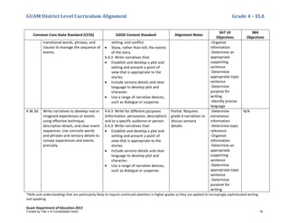 GUAM District Level Curriculum Alignment Grade 4 – ELA
*Skills and understandings that are particularly likely to require continued attention in higher grades as they are applied to increasingly sophisticated writing
and speaking
Guam Department of Education 2013
Common Core State Standard (CCSS) GDOE Content Standard Alignment Notes
SAT 10
Objectives
SBA
Objectives
transitional words, phrases, and
clauses to manage the sequence of
events.
setting, and conflict.
• Show, rather than tell, the events
of the story.
6.4.3 Write narratives that:
• Establish and develop a plot and
setting and present a point of
view that is appropriate to the
stories.
• Include sensory details and clear
language to develop plot and
character.
• Use a range of narrative devices,
such as dialogue or suspense.
-Organize
information
-Determine an
appropriate
supporting
sentence
-Determine
appropriate topic
sentence
-Determine
purpose for
writing
-Idenitfy precise
language
4.W.3d Write narratives to develop real or
imagined experiences or events
using effective technique,
descriptive details, and clear event
sequences: Use concrete words
and phrases and sensory details to
convey experiences and events
precisely.
4.4.3 Write for different purposes
(information, persuasion, description)
and to a specific audience or person.
6.4.3 Write narratives that:
• Establish and develop a plot and
setting and present a point of
view that is appropriate to the
stories.
• Include sensory details and clear
language to develop plot and
character.
• Use a range of narrative devices,
such as dialogue or suspense.
Partial: Requires
grade 6 narratives to
discuss sensory
details.
-Determine
extraneous
information
-Determine topic
relevance
-Organize
information
-Determine an
appropriate
supporting
sentence
-Determine
appropriate topic
sentence
-Determine
purpose for
writing
N/A
Funded by Title V-A Consolidated Grant 16
 