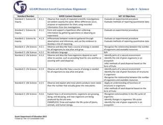 GUAM District Level Curriculum Alignment Grade 4 - Science
Guam Department of Education 2013
Standard Number GDOE Content Standard SAT 10 Objectives
Standard 1: Science As
Inquiry
4.1.1 Observe that results of repeated scientific investigations
are seldom exactly the same. When differences occur,
propose an explanation for them using recorded
information from the investigations.
-Evaluate an experimental procedure
-Evaluate methods of reporting quantitative data
Standard 1: Science As
Inquiry
4.1.2 Form and support a hypothesis after collecting
information by gathering specimens or observing an
experiment.
-Evaluate an experimental procedure
Standard 1: Science As
Inquiry
4.1.3 Differentiate between evidence gathered through
observations and inferences, and use the evidence to
develop a line of reasoning.
-Evaluate an experimental procedure
-Evaluate methods of reporting quantitative data
Standard 2: Life Science 4.2.1 Observe and describe how a source of energy is needed
for all organisms to stay alive and grow.
-Recognize the relationship between the number
of organisms and available resources
Standard 2: Life Science 4.2.2 No indicator language N/A
Standard 2: Life Science 4.2.3 Observe and describe how organisms depend on each
other to survive, such as providing food for one another or
assisting with seed dispersal.
-Identify parts of a natural environment
-Identify the role of given organisms in an
ecosystem
-Infer methods of seed dispersal based on the
form of fruits
Standard 2: Life Science 4.2.4 Observe and describe how a source of energy is needed
for all organisms to stay alive and grow.
-Identify parts of a natural environment
-Identify the role of given functions of structures
in organisms
-Recognize the relationship between the number
of organisms and available resources
Standard 2: Life Science 4.2.5 Observe and explain why most plants produce more seeds
than the number that actually grow into new plants.
-Apply an understanding of functions of
structures in organisms
-Infer methods of seed dispersal based on the
form of fruits
Standard 2: Life Science 4.2.6 Explain how in all environments, organisms are growing,
dying, and decaying, and new organisms are being
produced by the old ones.
EXAMPLE(S): Draw and explain the life cycles of plants,
animals, and human beings.
-Recognize commonalities in the life cycles of
organisms
-Identify changes in organisms' life cycles
-Identify the role of given organisms in an
ecosystem
Funded by Title V-A Consolidated Grant 175
 