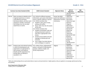 GUAM District Level Curriculum Alignment Grade 4 – ELA
*Skills and understandings that are particularly likely to require continued attention in higher grades as they are applied to increasingly sophisticated writing
and speaking
Guam Department of Education 2013
Common Core State Standard (CCSS) GDOE Content Standard Alignment Notes
SAT 10
Objectives
SBA
Objectives
-Idenitfy precise
language
4.W.3e Write narratives to develop real or
imagined experiences or events
using effective technique,
descriptive details, and clear event
sequences: Provide a conclusion
that follows from the narrated
experiences or events.
4.4.3 Write for different purposes
(information, persuasion, description)
and to a specific audience or person.
5.4.1 Write narratives that:
• Establish a plot, point of view,
setting, and conflict.
• Show, rather than tell, the events
of the story.
6.4.3 Write narratives that:
• Establish and develop a plot and
setting and present a point of
view that is appropriate to the
stories.
• Include sensory details and clear
language to develop plot and
character.
• Use a range of narrative devices,
such as dialogue or suspense.
Partial: No GDOE
grade level addresses
appropriate narrative
conclusions.
-Determine
extraneous
information
-Determine topic
relevance
-Organize
information
-Determine an
appropriate
supporting
sentence
-Determine
appropriate topic
sentence
-Determine
purpose for
writing
-Idenitfy precise
language
N/A
4.W.4 Produce clear and coherent writing
in which the development and
organization are appropriate to
task, purpose, and audience.
(Grade-speciﬁc expectations for
writing types are deﬁned in
standards 1–3.)
4.4.1 Select a focus, organizational
pattern, and point of view based on
purpose, audience, length, and
format requirements.
Aligned -Determine
extraneous
information
-Determine topic
relevance
-Organize
information
-Determine an
appropriate
N/A
Funded by Title V-A Consolidated Grant 17
 