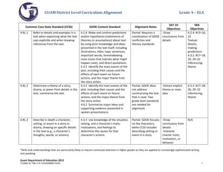 GUAM District Level Curriculum Alignment Grade 4 – ELA
*Skills and understandings that are particularly likely to require continued attention in higher grades as they are applied to increasingly sophisticated writing
and speaking
Guam Department of Education 2013
Common Core State Standard (CCSS) GDOE Content Standard Alignment Notes
SAT 10
Objectives
SBA
Objectives
4.RL.1 Refer to details and examples in a
text when explaining what the text
says explicitly and when drawing
inferences from the text.
4.2.4 Make and confirm predictions
and/or hypotheses (statements of
theories or assumptions) about text
by using prior knowledge and ideas
presented in the text itself, including
illustrations, titles, topic sentences,
important words, foreshadowing
clues (clues that indicate what might
happen next), and direct quotations.
4.3.2 Identify the main events of the
plot, including their causes and the
effects of each event on future
actions, and the major theme from
the story action.
Partial: Requires a
combination of GDOE
nonfiction and
literary standards.
-Draw
conclusions from
details
4.2.4: #13–16;
23
Textual
details;
making
predictions
4.3.2: #17–18;
26; 29–32
Inferencing;
theme
4.RL.2 Determine a theme of a story,
drama, or poem from details in the
text; summarize the text.
4.3.2 Identify the main events of the
plot, including their causes and the
effects of each event on future
actions, and the major theme from
the story action.
4.6.2 Summarize major ideas and
supporting evidence presented in
spoken presentations.
Partial: GDOE does
not address
summarizing the text
that is read. Two
grade level standards
are needed for
alignment.
-Extract implicit
theme or main
idea
4.3.2: #17–18;
26; 29–32
Inferencing;
theme
4.RL.3 Describe in depth a character,
setting, or event in a story or
drama, drawing on speciﬁc details
in the text (e.g., a character’s
thoughts, words, or actions).
4.3.3 Use knowledge of the situation,
setting, and a character's traits,
motivations, and feelings to
determine the causes for that
character's actions.
Partial: GDOE focuses
on the characters,
while CCSS includes
describing setting or
event in a story.
-Draw
conclusions from
details
-Interpret
chacter traits,
motivation, or
behavior
N/A
Funded by Title V-A Consolidated Grant 1
 