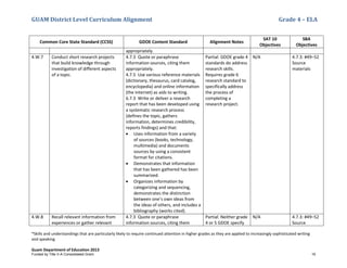 GUAM District Level Curriculum Alignment Grade 4 – ELA
*Skills and understandings that are particularly likely to require continued attention in higher grades as they are applied to increasingly sophisticated writing
and speaking
Guam Department of Education 2013
Common Core State Standard (CCSS) GDOE Content Standard Alignment Notes
SAT 10
Objectives
SBA
Objectives
appropriately.
4.W.7 Conduct short research projects
that build knowledge through
investigation of different aspects
of a topic.
4.7.3 Quote or paraphrase
information sources, citing them
appropriately.
4.7.5 Use various reference materials
(dictionary, thesaurus, card catalog,
encyclopedia) and online information
(the Internet) as aids to writing.
6.7.3 Write or deliver a research
report that has been developed using
a systematic research process
(defines the topic, gathers
information, determines credibility,
reports findings) and that:
• Uses information from a variety
of sources (books, technology,
multimedia) and documents
sources by using a consistent
format for citations.
• Demonstrates that information
that has been gathered has been
summarized.
• Organizes information by
categorizing and sequencing,
demonstrates the distinction
between one’s own ideas from
the ideas of others, and includes a
bibliography (works cited).
Partial: GDOE grade 4
standards do address
research skills.
Requires grade 6
research standard to
specifically address
the process of
completing a
research project.
N/A 4.7.3: #49–52
Source
materials
4.W.8 Recall relevant information from
experiences or gather relevant
4.7.3 Quote or paraphrase
information sources, citing them
Partial: Neither grade
4 or 5 GDOE specify
N/A 4.7.3: #49–52
Source
Funded by Title V-A Consolidated Grant 19
 