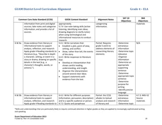 GUAM District Level Curriculum Alignment Grade 4 – ELA
*Skills and understandings that are particularly likely to require continued attention in higher grades as they are applied to increasingly sophisticated writing
and speaking
Guam Department of Education 2013
Common Core State Standard (CCSS) GDOE Content Standard Alignment Notes
SAT 10
Objectives
SBA
Objectives
information from print and digital
sources; take notes and categorize
information, and provide a list of
sources.
appropriately.
5.7.4 Use note-taking skills (active
listening, identifying main ideas,
drawing diagrams to clarify notes)
when using technological and
informational resources to conduct
research.
categorizing
information.
materials
4.W.9a Draw evidence from literary or
informational texts to support
analysis, reﬂection, and research:
Apply grade 4 Reading standards to
literature (e.g., “Describe in depth
a character, setting, or event in a
story or drama, drawing on specific
details in the text [e.g., a
character's thoughts, words, or
actions].").
5.4.1 Write narratives that:
• Establish a plot, point of view,
setting, and conflict.
• Show, rather than tell, the events
of the story.
6.4.5 Write responses to literature
that:
• Develop an interpretation that
shows careful reading,
understanding, and insight.
• Organize the interpretation
around several clear ideas.
• Support statements with
evidence from the text.
Partial: Requires
grade 5 and 6 to
address elements of
researching literary
elements.
-Determine
extraneous
information
-Determine topic
relevance
-Organize
information
-Determine an
appropriate
supporting
sentence
-Determine
appropriate topic
sentence
-Determine
purpose for
writing
-Idenitfy precise
language
N/A
4.W.9b Draw evidence from literary or
informational texts to support
analysis, reﬂection, and research:
Apply grade 4 Reading standards to
4.4.3 Write for different purposes
(information, persuasion, description)
and to a specific audience or person.
4.7.3 Quote and paraphrase
Partial: the CCSS
alludes to textual
analysis and research
of literary and
-Determine
extraneous
information
-Determine topic
4.7.3: #49–52
Source
materials
Funded by Title V-A Consolidated Grant 20
 