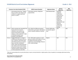 GUAM District Level Curriculum Alignment Grade 4 – ELA
*Skills and understandings that are particularly likely to require continued attention in higher grades as they are applied to increasingly sophisticated writing
and speaking
Guam Department of Education 2013
Common Core State Standard (CCSS) GDOE Content Standard Alignment Notes
SAT 10
Objectives
SBA
Objectives
informational texts (e.g., “Explain
how an author uses reasons and
evidence to support particular
points in a text").
information sources, citing them
appropriately.
informational texts. relevance
-Organize
information
-Determine an
appropriate
supporting
sentence
-Determine
appropriate topic
sentence
-Determine
purpose for
writing
4.W.10 Write routinely over extended time
frames (time for research,
reﬂection, and revision) and
shorter time frames (a single
sitting or a day or two) for a range
of discipline-speciﬁc tasks,
purposes, and audiences.
4.4.3 Write for different purposes
(information, persuasion, description)
and to a specific audience or person.
Partial: GDOE does
not specify range of
time.
N/A N/A
4.SL.1a Engage effectively in a range of
collaborative discussions (one-on-
one, in groups, and teacher-led)
with diverse partners on grade 4
topics and texts, building on
others' ideas and expressing their
own clearly: Come to discussions
prepared, having read or studied
required material; explicitly draw
on that preparation and other
4.8.1 Work with a partner or small
group as authors and readers of a text
to explore how their personal
experiences and knowledge influence
their understandings.
Aligned N/A N/A
Funded by Title V-A Consolidated Grant 21
 