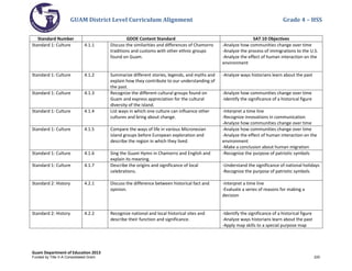 GUAM District Level Curriculum Alignment Grade 4 – HSS
Guam Department of Education 2013
Standard Number GDOE Content Standard SAT 10 Objectives
Standard 1: Culture 4.1.1 Discuss the similarities and differences of Chamorro
traditions and customs with other ethnic groups
found on Guam.
-Analyze how communities change over time
-Analyze the process of immigrations to the U.S.
-Analyze the effect of human interaction on the
environment
Standard 1: Culture 4.1.2 Summarize different stories, legends, and myths and
explain how they contribute to our understanding of
the past.
-Analyze ways historians learn about the past
Standard 1: Culture 4.1.3 Recognize the different cultural groups found on
Guam and express appreciation for the cultural
diversity of the island.
-Analyze how communities change over time
-Identify the significance of a historical figure
Standard 1: Culture 4.1.4 List ways in which one culture can influence other
cultures and bring about change.
-Interpret a time line
-Recognize innovations in communication
-Analyze how communities change over time
Standard 1: Culture 4.1.5 Compare the ways of life in various Micronesian
island groups before European exploration and
describe the region in which they lived.
-Analyze how communities change over time
-Analyze the effect of human interaction on the
environment
-Make a conclusion about human migration
Standard 1: Culture 4.1.6 Sing the Guam Hymn in Chamorro and English and
explain its meaning.
-Recognize the purpose of patriotic symbols
Standard 1: Culture 4.1.7 Describe the origins and significance of local
celebrations.
-Understand the significance of national holidays
-Recognize the purpose of patriotic symbols
Standard 2: History 4.2.1 Discuss the difference between historical fact and
opinion.
-Interpret a time line
-Evaluate a series of reasons for making a
decision
Standard 2: History 4.2.2 Recognize national and local historical sites and
describe their function and significance.
-Identify the significance of a historical figure
-Analyze ways historians learn about the past
-Apply map skills to a special purpose map
Funded by Title V-A Consolidated Grant 220
 