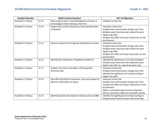 GUAM District Level Curriculum Alignment Grade 4 – HSS
Guam Department of Education 2013
Standard Number GDOE Content Standard SAT 10 Objectives
Standard 2: History 4.2.3 Place major events in the development of Guam in
chronological order utilizing a time line.
-Interpret a time line
Standard 2: History 4.2.4 Explain how ancient Chamorros lived and built their
civilization.
-Interpret a time line
-Analyze how communities change over time
-Analyze ways historians learn about the past
-Apply map skills
-Analyze the effect of human interaction on the
environment
Standard 2: History 4.2.5 Discuss reasons for the Spanish settlement on Guam. -Interpret a time line
-Analyze how communities change over time
-Analyze ways historians learn about the past
-Apply map skills
-Analyze the effect of human interaction on the
environment
Standard 2: History 4.2.6 Identify the importance of significant explorers. -Identify the significance of a historical figure
-Analyze ways historians learn about the past
-Apply map skills to a special purpose map
Standard 2: History 4.2.7 Analyze the causes and effects of the Spanish-
American War.
-Interpret a time line
-Analyze how communities change over time
-Identify the significance of a historical figure
-Apply map skills
Standard 2: History 4.2.8 Describe the political, economic, and social impact of
Spanish colonization on Guam.
-Interpret a time line
-Analyze how communities change over time
-Analyze the effect of human interaction on the
environment
-Make a conclusion about human migration
-Draw a conclusion about an economic activity
Standard 2: History 4.2.9 Identify Spanish and Chamorro leaders prior to 1898. -Identify the significance of a historical figure
-Analyze ways historians learn about the past
Funded by Title V-A Consolidated Grant 221
 