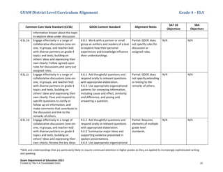 GUAM District Level Curriculum Alignment Grade 4 – ELA
*Skills and understandings that are particularly likely to require continued attention in higher grades as they are applied to increasingly sophisticated writing
and speaking
Guam Department of Education 2013
Common Core State Standard (CCSS) GDOE Content Standard Alignment Notes
SAT 10
Objectives
SBA
Objectives
information known about the topic
to explore ideas under discussion.
4.SL.1b Engage effectively in a range of
collaborative discussions (one-on-
one, in groups, and teacher-led)
with diverse partners on grade 4
topics and texts, building on
others' ideas and expressing their
own clearly: Follow agreed-upon
rules for discussions and carry out
assigned roles.
4.8.1 Work with a partner or small
group as authors and readers of a text
to explore how their personal
experiences and knowledge influence
their understandings.
Partial: GDOE does
not specify rules for
discussion or
assigned roles.
N/A N/A
4.SL.1c Engage effectively in a range of
collaborative discussions (one-on-
one, in groups, and teacher-led)
with diverse partners on grade 4
topics and texts, building on
others' ideas and expressing their
own clearly: Pose and respond to
speciﬁc questions to clarify or
follow up on information, and
make comments that contribute to
the discussion and link to the
remarks of others.
4.6.1 Ask thoughtful questions and
respond orally to relevant questions
with appropriate elaboration.
4.6.3 Use appropriate organizational
patterns for conveying information,
including cause and effect, similarity
and difference, and posing and
answering a question.
Partial: GDOE does
not specify extending
or linking to the
remarks of others.
N/A N/A
4.SL.1d Engage effectively in a range of
collaborative discussions (one-on-
one, in groups, and teacher-led)
with diverse partners on grade 4
topics and texts, building on
others' ideas and expressing their
own clearly: Review the key ideas
4.6.1 Ask thoughtful questions and
respond orally to relevant questions
with appropriate elaboration.
4.6.2 Summarize major ideas and
supporting evidence presented in
spoken presentations.
4.6.3 Use appropriate organizational
Partial: Requires
elements of multiple
grade level
standards.
N/A N/A
Funded by Title V-A Consolidated Grant 22
 