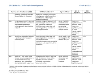 GUAM District Level Curriculum Alignment Grade 4 – ELA
*Skills and understandings that are particularly likely to require continued attention in higher grades as they are applied to increasingly sophisticated writing
and speaking
Guam Department of Education 2013
Common Core State Standard (CCSS) GDOE Content Standard Alignment Notes
SAT 10
Objectives
SBA
Objectives
expressed and explain their own
ideas in light of the discussion.
patterns for conveying information,
including cause and effect, similarity
and difference, and posing and
answering a question.
4.SL.2 Paraphrase portions of a text read
aloud or information presented in
diverse media and formats,
including visually, quantitatively,
and orally.
4.6.1 Ask thoughtful questions and
respond orally to relevant questions
with appropriate elaboration.
4.6.2 Summarize major ideas and
supporting evidence presented in
spoken presentations.
Partial: The GDOE
standards do not
reference students
paraphrasing
information from
multiple formats.
-Determine
explicit causes or
effects of events
-Determine
explicit sequence
or action
-Extract implicit
main idea or
theme
N/A
4.SL.3 Identify the reasons and evidence
a speaker provides to support
particular points.
4.6.2 Summarize major ideas and
supporting evidence presented in
spoken presentations.
5.6.2 Identify and critique persuasive
techniques, such as promises, dares,
and flattery.
Partial: Grade 4 does
not really get to the
depth of the CCSS.
-Determine
explicit causes or
effects of events
-Determine
explicit sequence
or action
-Extract implicit
main idea or
theme
-Analyze author's
purpose or
viewpoint
N/A
4.SL.4 Report on a topic or text, tell a
story, or recount an experience in
an organized manner, using
appropriate facts and relevant,
descriptive details to support main
4.6.4 Emphasize points in ways that
help the listener or viewer follow
important ideas and concepts.
4.6.6 Make informational
presentations that:
Partial: Requires
elements of two
grade level
standards.
-Determine
explict causes or
effects of events
-Determine
explicit sequence
N/A
Funded by Title V-A Consolidated Grant 23
 