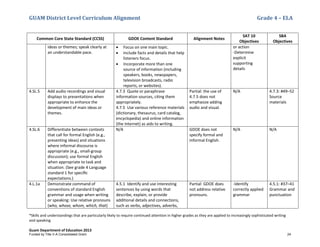 GUAM District Level Curriculum Alignment Grade 4 – ELA
*Skills and understandings that are particularly likely to require continued attention in higher grades as they are applied to increasingly sophisticated writing
and speaking
Guam Department of Education 2013
Common Core State Standard (CCSS) GDOE Content Standard Alignment Notes
SAT 10
Objectives
SBA
Objectives
ideas or themes; speak clearly at
an understandable pace.
• Focus on one main topic.
• Include facts and details that help
listeners focus.
• Incorporate more than one
source of information (including
speakers, books, newspapers,
television broadcasts, radio
reports, or websites).
or action
-Determine
explicit
supporting
details
4.SL.5 Add audio recordings and visual
displays to presentations when
appropriate to enhance the
development of main ideas or
themes.
4.7.3 Quote or paraphrase
information sources, citing them
appropriately.
4.7.5 Use various reference materials
(dictionary, thesaurus, card catalog,
encyclopedia) and online information
(the Internet) as aids to writing.
Partial: the use of
4.7.5 does not
emphasize adding
audio and visual.
N/A 4.7.3: #49–52
Source
materials
4.SL.6 Differentiate between contexts
that call for formal English (e.g.,
presenting ideas) and situations
where informal discourse is
appropriate (e.g., small-group
discussion); use formal English
when appropriate to task and
situation. (See grade 4 Language
standard 1 for speciﬁc
expectations.)
N/A GDOE does not
specify formal and
informal English.
N/A N/A
4.L.1a Demonstrate command of
conventions of standard English
grammar and usage when writing
or speaking: Use relative pronouns
(who, whose, whom, which, that)
4.5.1 Identify and use interesting
sentences by using words that
describe, explain, or provide
additional details and connections,
such as verbs, adjectives, adverbs,
Partial: GDOE does
not address relative
pronouns.
-Identify
correctly applied
grammar
4.5.1: #37–41
Grammar and
punctuation
Funded by Title V-A Consolidated Grant 24
 