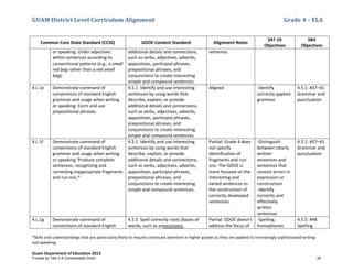 GUAM District Level Curriculum Alignment Grade 4 – ELA
*Skills and understandings that are particularly likely to require continued attention in higher grades as they are applied to increasingly sophisticated writing
and speaking
Guam Department of Education 2013
Common Core State Standard (CCSS) GDOE Content Standard Alignment Notes
SAT 10
Objectives
SBA
Objectives
or speaking: Order adjectives
within sentences according to
conventional patterns (e.g., a small
red bag rather than a red small
bag).
additional details and connections,
such as verbs, adjectives, adverbs,
appositives, participial phrases,
prepositional phrases, and
conjunctions to create interesting
simple and compound sentences.
sentence.
4.L.1e Demonstrate command of
conventions of standard English
grammar and usage when writing
or speaking: Form and use
prepositional phrases.
4.5.1 Identify and use interesting
sentences by using words that
describe, explain, or provide
additional details and connections,
such as verbs, adjectives, adverbs,
appositives, participial phrases,
prepositional phrases, and
conjunctions to create interesting
simple and compound sentences.
Aligned -Identify
correctly applied
grammar
4.5.1: #37–41
Grammar and
punctuation
4.L.1f Demonstrate command of
conventions of standard English
grammar and usage when writing
or speaking: Produce complete
sentences, recognizing and
correcting inappropriate fragments
and run-ons.*
4.5.1 Identify and use interesting
sentences by using words that
describe, explain, or provide
additional details and connections,
such as verbs, adjectives, adverbs,
appositives, participial phrases,
prepositional phrases, and
conjunctions to create interesting
simple and compound sentences.
Partial: Grade 4 does
not specify
identification of
fragments and run-
ons. The GDOE is
more focused on the
interesting and
varied sentences vs.
the construction of
correctly developed
sentences.
-Distinguish
between clearly
written
sentences and
sentences that
contain errors in
expression or
construction
-Identify
correctly and
effectively
written
sentences
4.5.1: #37–41
Grammar and
punctuation
4.L.1g Demonstrate command of
conventions of standard English
4.5.5 Spell correctly roots (bases of
words, such as unnecessary,
Partial: GDOE doesn't
address the focus of
-Spelling,
homophones
4.5.5: #48
Spelling
Funded by Title V-A Consolidated Grant 26
 