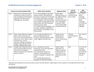 GUAM District Level Curriculum Alignment Grade 4 – ELA
*Skills and understandings that are particularly likely to require continued attention in higher grades as they are applied to increasingly sophisticated writing
and speaking
Guam Department of Education 2013
Common Core State Standard (CCSS) GDOE Content Standard Alignment Notes
SAT 10
Objectives
SBA
Objectives
4.RL.4 Determine the meaning of words
and phrases as they are used in a
text, including those that allude to
signiﬁcant characters found in
mythology (e.g., Herculean).
4.1.2 Use knowledge of root words
(nation, national, nationality) and
word parts to determine the meaning
of unknown words within a passage.
4.1.4 Distinguish and interpret words
with multiple meanings (quarters) by
using context clues (the meaning of
the text around a word).
4.3.4 Define figurative language, such
as similes, metaphors, hyperbole, or
personification, and identify its use in
literary works.
Partial: Need
different portions of
the GDOE standards.
The CCSS also
mentions word parts
from mythological
characters, which
none of these GDOE
standards reference.
-Determine
unknown words
from context
4.1.2: #1–4
Word
meanings
4.1.4: #9–12
Word
meanings
4.3.4: #33–34
Figurative
language
4.RL.5 Explain major differences between
poems, drama, and prose, and
refer to the structural elements of
poems (e.g., verse, rhythm, meter)
and drama (e.g., casts of
characters, settings, descriptions,
dialogue, stage directions) when
writing or speaking about a text.
4.3.1 Describe the differences of
various imaginative forms of
literature, including fantasies, fables,
myths, legends, and other tales.
Partial: Grade 4
GDOE does not
include poems,
prose, and structural
elements.
-Identify
characteristics of
genre
4.3.1: #25, 27,
28
Genre
characteristics
4.RL.6 Compare and contrast the point of
view from which different stories
are narrated, including the
difference between ﬁrst- and third-
person narrations.
4.2.5 Compare and contrast
information on the same topic after
reading several texts.
4.3.5 Identify the narrator in a
selection and tell whether the
narrator or speaker is involved in the
story.
6.3.5 Identify the speaker and
recognize the difference between
Partial: Grade 4
GDOE does not
address comparing
multiple points of
view, which is not
addressed until 6th
grade.
N/A 4.2.5: #21–22
Locating
information
4.3.5: #35–36
Identifying
narrator
Funded by Title V-A Consolidated Grant 2
 