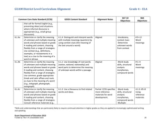 GUAM District Level Curriculum Alignment Grade 4 – ELA
*Skills and understandings that are particularly likely to require continued attention in higher grades as they are applied to increasingly sophisticated writing
and speaking
Guam Department of Education 2013
Common Core State Standard (CCSS) GDOE Content Standard Alignment Notes
SAT 10
Objectives
SBA
Objectives
that call for formal English (e.g.,
presenting ideas) and situations
where informal discourse is
appropriate (e.g., small-group
discussion).
4.L.4a Determine or clarify the meaning
of unknown and multiple-meaning
words and phrases based on grade
4 reading and content, choosing
flexibly from a range of strategies:
Use context (e.g., definitions,
examples, or restatements in a
text) as a clue to the meaning of a
word or phrase.
4.1.4 Distinguish and interpret words
with multiple meanings (quarters) by
using context clues (the meaning of
the text around a word).
Aligned -Vocabulary,
context clues
-Determine
unknown words
from context
# 9–12
Word
meanings
4.L.4b Determine or clarify the meaning
of unknown and multiple-meaning
words and phrases based on grade
4 reading and content, choosing
flexibly from a range of strategies:
Use common, grade-appropriate
Greek and Latin affixes and roots
as clues to the meaning of a word
(e.g., telegraph, photograph,
autograph).
4.1.2 Use knowledge of root words
(nation, national, nationality) and
word parts to determine the meaning
of unknown words within a passage.
Aligned -Word study
skills, structural
analysis:
morphemes,
compound words
# 1–4
Word
meanings
4.L.4c Determine or clarify the meaning
of unknown and multiple-meaning
words and phrases based on grade
4 reading and content, choosing
flexibly from a range of strategies:
Consult reference materials (e.g.,
4.1.3 Use a thesaurus to find related
words and ideas.
Partial: CCSS specifies
more reference
materials for word
development.
-Word study
skills, structural
analysis:
morphemes,
compound words
-Multiple-
4.1.3: #5–8
Using
reference
materials
Funded by Title V-A Consolidated Grant 29
 