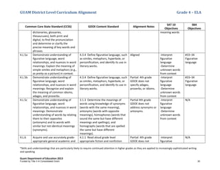 GUAM District Level Curriculum Alignment Grade 4 – ELA
*Skills and understandings that are particularly likely to require continued attention in higher grades as they are applied to increasingly sophisticated writing
and speaking
Guam Department of Education 2013
Common Core State Standard (CCSS) GDOE Content Standard Alignment Notes
SAT 10
Objectives
SBA
Objectives
dictionaries, glossaries,
thesauruses), both print and
digital, to ﬁnd the pronunciation
and determine or clarify the
precise meaning of key words and
phrases.
meaning words
4.L.5a Demonstrate understanding of
figurative language, word
relationships, and nuances in word
meanings: Explain the meaning of
simple similes and metaphors (e.g.,
as pretty as a picture) in context.
4.3.4 Define figurative language, such
as similes, metaphors, hyperbole, or
personification, and identify its use in
literary works.
Aligned -Interpret
figurative
language
-Determine
unknown words
from context
#33–34
Figurative
language
4.L.5b Demonstrate understanding of
figurative language, word
relationships, and nuances in word
meanings: Recognize and explain
the meaning of common idioms,
adages, and proverbs.
4.3.4 Define figurative language, such
as similes, metaphors, hyperbole, or
personification, and identify its use in
literary works.
Partial: 4th grade
GDOE does not
specify adages,
proverbs, or idioms.
-Interpret
figurative
language
-Determine
unknown words
from context
#33–34
Figurative
language
4.L.5c Demonstrate understanding of
figurative language, word
relationships, and nuances in word
meanings: Demonstrate
understanding of words by relating
them to their opposites
(antonyms) and to words with
similar but not identical meanings
(synonyms).
3.1.3 Determine the meanings of
words using knowledge of synonyms
(words with the same meaning),
antonyms (words with opposite
meanings), homophones (words that
sound the same but have different
meanings and spellings), and
homographs (words that are spelled
the same but have different
meanings).
Partial 4th grade
GDOE does not
address synonyms or
antonyms.
-Interpret
figurative
language
-Determine
unknown words
from context
N/A
4.L.6 Acquire and use accurately grade-
appropriate general academic and
4.1.1 Read aloud grade level
appropriate fiction and nonfiction
Partial: 4th grade
GDOE does not
-Interpret
figurative
N/A
Funded by Title V-A Consolidated Grant 30
 