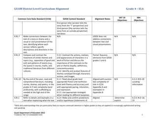 GUAM District Level Curriculum Alignment Grade 4 – ELA
*Skills and understandings that are particularly likely to require continued attention in higher grades as they are applied to increasingly sophisticated writing
and speaking
Guam Department of Education 2013
Common Core State Standard (CCSS) GDOE Content Standard Alignment Notes
SAT 10
Objectives
SBA
Objectives
first-person (the narrator tells the
story from the “I” perspective) and
third-person (the narrator tells the
story from an outside perspective)
narration.
4.RL.7 Make connections between the
text of a story or drama and a
visual or oral presentation of the
text, identifying where each
version reﬂects speciﬁc
descriptions and directions in the
text.
N/A GDOE does not
address connections
between text and
visual presentations.
N/A N/A
4.RL.9 Compare and contrast the
treatment of similar themes and
topics (e.g., opposition of good and
evil) and patterns of events (e.g.,
the quest) in stories, myths, and
traditional literature from different
cultures.
5.3.3 Contrast the actions, motives,
and appearances of characters in a
work of fiction and discuss the
importance of the contrasts to the
plot or theme (loyalty, selfishness,
conscientiousness).
6.3.6 Identify and analyze features of
themes conveyed through characters,
actions, and images.
Partial: Requires
elements from GDOE
grades 5 and 6.
N/A N/A
4.RL.10 By the end of the year, read and
comprehend literature, including
stories, dramas, and poetry, in the
grades 4–5 text complexity band
proﬁciently, with scaffolding as
needed at the high end of the
range.
4.1.1 Read aloud grade level
appropriate fiction and nonfiction
texts with fluency and accuracy and
with appropriate pacing, intonation,
and expression.
4.2.3 Use appropriate strategies
when reading for different purposes.
Aligned with caution:
See complexity of
text in CCSS
Appendix A and
exemplars in
Appendix B.
N/A 4.2.3: #19–20
Locating
information
4.RI.1 Refer to details and examples in a
text when explaining what the text
4.2.4 Make and confirm predictions
and/or hypotheses (statements of
Aligned -Determine
explicit
4.2.4: #13–16;
23
Funded by Title V-A Consolidated Grant 3
 
