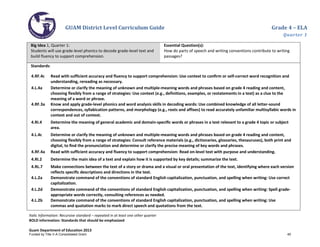 GUAM District Level Curriculum Guide Grade 4 – ELA
Quarter 1
Italic Information: Recursive standard – repeated in at least one other quarter
BOLD information: Standards that should be emphasized
Guam Department of Education 2013
Big Idea 1, Quarter 1:
Students will use grade-level phonics to decode grade-level text and
build fluency to support comprehension.
Essential Question(s):
How do parts of speech and writing conventions contribute to writing
passages?
Standards:
4.RF.4c Read with sufficient accuracy and fluency to support comprehension: Use context to conﬁrm or self-correct word recognition and
understanding, rereading as necessary.
4.L.4a Determine or clarify the meaning of unknown and multiple-meaning words and phrases based on grade 4 reading and content,
choosing flexibly from a range of strategies: Use context (e.g., definitions, examples, or restatements in a text) as a clue to the
meaning of a word or phrase.
4.RF.3a Know and apply grade-level phonics and word analysis skills in decoding words: Use combined knowledge of all letter-sound
correspondences, syllabication patterns, and morphology (e.g., roots and affixes) to read accurately unfamiliar multisyllabic words in
context and out of context.
4.RI.4 Determine the meaning of general academic and domain-speciﬁc words or phrases in a text relevant to a grade 4 topic or subject
area.
4.L.4c Determine or clarify the meaning of unknown and multiple-meaning words and phrases based on grade 4 reading and content,
choosing flexibly from a range of strategies: Consult reference materials (e.g., dictionaries, glossaries, thesauruses), both print and
digital, to ﬁnd the pronunciation and determine or clarify the precise meaning of key words and phrases.
4.RF.4a Read with sufficient accuracy and fluency to support comprehension: Read on-level text with purpose and understanding.
4.RI.2 Determine the main idea of a text and explain how it is supported by key details; summarize the text.
4.RL.7 Make connections between the text of a story or drama and a visual or oral presentation of the text, identifying where each version
reﬂects speciﬁc descriptions and directions in the text.
4.L.2a Demonstrate command of the conventions of standard English capitalization, punctuation, and spelling when writing: Use correct
capitalization.
4.L.2d Demonstrate command of the conventions of standard English capitalization, punctuation, and spelling when writing: Spell grade-
appropriate words correctly, consulting references as needed.
4.L.2b Demonstrate command of the conventions of standard English capitalization, punctuation, and spelling when writing: Use
commas and quotation marks to mark direct speech and quotations from the text.
Funded by Title V-A Consolidated Grant 45
 