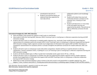 GUAM District Level Curriculum Guide Grade 4 – ELA
Quarter 1
Italic Information: Recursive standard – repeated in at least one other quarter
BOLD information: Standards that should be emphasized
Guam Department of Education 2013
contributed to text (3.RL.7).
• Students recounted key details and
explained how they supported the
main idea (3.RI.2).
syllabication patterns and morphology
(5.RF.3).
• Students will analyze how visual and
multimedia elements contribute to the
meaning, tone, or beauty of a text
(5.RL.7).
• Students will determine 2 or more ideas
in text and explain how they are
supported by key details. They will also be
able to sufficiently summarize the text
(5.RI.2).
Instructional Strategies (EL, SIOP, SPED, Marzano)
• State and display a clear purpose for students to read in pairs or small groups.
• Help students clarify their learning (SIOP, Marzano, SPED). Practicing in pairs or small groups is a Marzano cooperative learning and SIOP
interaction strategy.
• Students will work in pairs or small groups to complete graphic organizers (e.g., word web, Frayer model) that include nonlinguistic
representations for vocabulary words and concepts (4.RI.4, 4.L4c). Practicing in pairs or small groups is a Marzano cooperative learning and
SIOP interaction strategy. Graphic organizers provide visual categorization of information that supports SIOP and SPED. Illustrations or
nonlinguistic representations for vocabulary words or concepts strengthens the definition connection for students (Marzano, SIOP, and
SPED).
• Students will work in pairs or small groups to peer-edit written compositions. Students will focus on specific elements to edit (e.g.,
capitalization, commas, quotations marks, or spelling) (4.L.2a, b, d). Practicing in pairs or small groups is a Marzano cooperative learning and
SIOP interaction strategy.
• Students will identify syllable types or affixes in grade-level multisyllabic words a given text (4. RF.4a, c, 4.RF.3a).
• Students will work in pairs or small groups to complete main idea and supporting facts graphic organizers (4.RI.2). Graphic organizers
provide visual categorization of information that supports SIOP and SPED. Practicing in pairs or small groups is a Marzano cooperative
learning and SIOP interaction strategy.
• Model how to make connections between a story or drama in text and a visual or oral presentation in a graphic organizer (e.g., Venn
diagram, T-chart, 3-column chart) (4.RL.7). Thinking aloud while demonstrating is a scaffolding support strategy for SIOP and SPED students.
Funded by Title V-A Consolidated Grant 47
 