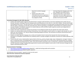GUAM District Level Curriculum Guide Grade 4 – ELA
Quarter 1
Italic Information: Recursive standard – repeated in at least one other quarter
BOLD information: Standards that should be emphasized
Guam Department of Education 2013
literal from nonliteral language
(3.RL.4).
• Students were able to recall
information from print or experiences
and take brief notes and sort evidence
into categories (3.W.8).
meaning of figurative language used in text
(e.g., metaphors and similes) (5.RL.4).
• Students will be able to recall relevant
information from print, digital sources, or
experiences; summarize or paraphrase and
provide a list of sources (5.W.8).
Instructional Strategies (EL, SIOP, SPED, Marzano)
• Students will complete graphic organizers that demonstrate in writing or with illustrations a term from mythology and its modern-day use.
Example: Herculean: a drawing of Hercules showing muscles and lifting columns on one side of a T-chart with a caption: ‘Hercules had strength
more powerful than 10 men.’ The other side of the T-chart could be an illustration of a young student carrying several books home from school
with the caption: ‘Homework can seem like a Herculean task.’ (4.RL.4). Illustrations or nonlinguistic representations for vocabulary words or
concepts strengthen the definition connection for students (Marzano, SIOP and SPED). Graphic organizers provide visual categorization of
information that supports SIOP and SPED.
• Students will answer comprehension questions by pointing out and reading the specific text that indicates the answer (4.RI.4, 4RL.4).
• Students can rank descriptive words according to intensity (e.g., hot to cold, fragrant to putrid, walk to run, happy to sad). Example: hot, warm,
tepid, cool, cold, freezing (4. L.5c). They can show the relationship between the words––the end words are antonyms and the words next to
each other can be synonyms.
• Students can explain figurative language such as similes and metaphors found in text but then illustrate their literal meaning (4.L.5a).
Illustrations or nonlinguistic representations for vocabulary words or concepts strengthen the definition connection for students (Marzano, SIOP
and SPED).
• Provide cards with various reader/audience types printed on them (e.g., parent, principal, judge, mayor, kindergartener, teenager). Students in
pairs or small groups draw a card designating the reader/audience for their writing. This can also be done with writing purpose (e.g., apology,
request, thank you) and writing format (e.g., letter, note, lecture) (4.W.4). Practicing in pairs or small groups is a Marzano cooperative learning
and SIOP interaction strategy. Providing ample opportunities to practice skills throughout content areas is a SIOP instruction strategy that also
supports distributed practice for SPED.
Resources & Links to Technology
• http://www.corestandards.org/ELA-Literacy Appendix C – grade-level writing samples with annotation
• www.studenthandouts.com keyword: graphic organizers
Funded by Title V-A Consolidated Grant 53
 