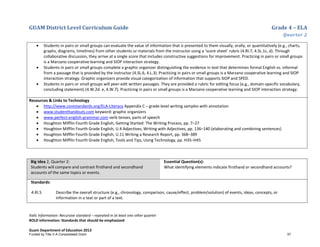 GUAM District Level Curriculum Guide Grade 4 – ELA
Quarter 2
Italic Information: Recursive standard – repeated in at least one other quarter
BOLD information: Standards that should be emphasized
Guam Department of Education 2013
• Students in pairs or small groups can evaluate the value of information that is presented to them visually, orally, or quantitatively (e.g., charts,
graphs, diagrams, timelines) from other students or materials from the instructor using a ‘score sheet’ rubric (4.RI.7, 4.SL.1c, d). Through
collaborative discussion, they arrive at a single score that includes constructive suggestions for improvement. Practicing in pairs or small groups
is a Marzano cooperative learning and SIOP interaction strategy.
• Students in pairs or small groups complete a graphic organizer distinguishing the evidence in text that determines formal English vs. informal
from a passage that is provided by the instructor (4.SL.6, 4.L.3). Practicing in pairs or small groups is a Marzano cooperative learning and SIOP
interaction strategy. Graphic organizers provide visual categorization of information that supports SIOP and SPED.
• Students in pairs or small groups will peer-edit written passages. They are provided a rubric for editing focus (e.g., domain-specific vocabulary,
concluding statement) (4.W.2d. e, 4.W.7). Practicing in pairs or small groups is a Marzano cooperative learning and SIOP interaction strategy.
Resources & Links to Technology
• http://www.corestandards.org/ELA-Literacy Appendix C – grade-level writing samples with annotation
• www.studenthandouts.com keyword: graphic organizers
• www.perfect-english-grammar.com verb tenses, parts of speech
• Houghton Mifflin Fourth Grade English, Getting Started: The Writing Process, pp. 7–27
• Houghton Mifflin Fourth Grade English, U.4 Adjectives, Writing with Adjectives, pp. 136–140 (elaborating and combining sentences)
• Houghton Mifflin Fourth Grade English, U.11 Writing a Research Report, pp. 368–389
• Houghton Mifflin Fourth Grade English, Tools and Tips, Using Technology, pp. H35–H45
Big Idea 2, Quarter 2:
Students will compare and contrast firsthand and secondhand
accounts of the same topics or events.
Essential Question(s):
What identifying elements indicate firsthand or secondhand accounts?
Standards:
4.RI.5 Describe the overall structure (e.g., chronology, comparison, cause/effect, problem/solution) of events, ideas, concepts, or
information in a text or part of a text.
Funded by Title V-A Consolidated Grant 57
 