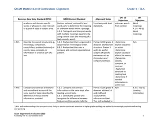 GUAM District Level Curriculum Alignment Grade 4 – ELA
*Skills and understandings that are particularly likely to require continued attention in higher grades as they are applied to increasingly sophisticated writing
and speaking
Guam Department of Education 2013
Common Core State Standard (CCSS) GDOE Content Standard Alignment Notes
SAT 10
Objectives
SBA
Objectives
academic and domain-speciﬁc
words or phrases in a text relevant
to a grade 4 topic or subject area.
(nation, national, nationality) and
word parts to determine the meaning
of unknown words within a passage.
4.1.4 Distinguish and interpret words
with multiple meanings (quarters) by
using context clues (the meaning of a
text around a word).
from two grade level
standards.
unknown words
from context
Word
meanings
4.1.4: #9–12
Word
meanings
4.RI.5 Describe the overall structure (e.g.,
chronology, comparison,
cause/effect, problem/solution) of
events, ideas, concepts, or
information in a text or part of a
text.
5.2.2 Analyze text that is organized in
sequential or chronological order.
6.2.2 Analyze text that uses a
compare and contrast organizational
pattern.
Partial: GDOE grade 4
does not address text
structure. Grades 5
and 6 do ask for
analysis of specific
elements such as
chronology and
compare/contrast.
-Determine
explicit sequence
or action
-Determine
explicit causes or
effects for events
-Categorize,
classify,
compare, or
contrast
-Apply text
structure to
reading task
-Determine if
needed
information is
within text
N/A
4.RI.6 Compare and contrast a ﬁrsthand
and secondhand account of the
same event or topic; describe the
differences in focus and the
information provided.
4.2.5 Compare and contrast
information on the same topic after
reading several texts.
6.3.5 Identify the speaker and
recognize the difference between
first-person (the narrator tells the
Partial: GDOE grade 4
does not address 1st
and 2nd hand
account from
informational text.
This skill is alluded to
N/A 4.2.5: #21–22
Locating
information
Funded by Title V-A Consolidated Grant 5
 