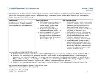 GUAM District Level Curriculum Guide Grade 4 – ELA
Quarter 3
Italic Information: Recursive standard – repeated in at least one other quarter
BOLD information: Standards that should be emphasized
Guam Department of Education 2013
metaphors (4.L.5a). Students’ vocabulary will include grade-appropriate academic and domain-specific words and phrases (4.L.6). This includes words
that are basic to other content areas or topics (e.g., endangered, extinct, conservation, erosion). Students will be combining DOK levels 3 and 4 of
complex reasoning and extended reasoning.
Key Vocabulary
strategy, simile, metaphor, domain-specific,
figurative language, headings, multimedia,
formatting, paragraph, unfolding sequence
Links to Prior Learning
• Students were able to distinguish their
own point of view from that of the
author, narrator, or those of the
characters (3.RI.6, 3.RL.6).
• Students distinguished shades of
meaning among related words (3.L.5).
• Students used grade-level academic
and domain-specific vocabulary
including spatial and temporal words
(e.g., After dinner that night, we went
looking for them.) (3.L.6).
Links to Future Learning
• Students will analyze multiple accounts of the
same event or topic to compare and contrast
the point of view they represent (5.RI.6).
• Students will be able to describe how a
narrator or speaker’s point of view influences
how events are described (5.RL.6).
• Students will demonstrate understanding
figurative language, word relationships, and
nuances in word meanings (e.g., similes,
metaphors, adages, idioms, proverbs
homographs, synonyms, antonyms) (5.L.5).
• Students will be able to use grade-level
academic and domain-specific words and
phrases including those that signal contrast,
addition, and other logical relationships (e.g.,
however, although, nevertheless, similarly,
moreover, in addition) (5.L.6).
Instructional Strategies (EL, SIOP, SPED, Marzano)
• Students create a resource of words, phrases, and clauses for linking opinions and reasons (e.g., for instance, in order, in addition) (4.W.1c).
• Students in pairs or small groups can peer-review each other’s writing samples. As they read, they will complete a graphic organizer to
demonstrate their understanding (e.g., who is the narrator, main characters, details, events) and provide feedback to the writer (4.W.1b. c,
4.W.2a, 4.W.3a). Practicing in pairs or small groups is a Marzano cooperative learning and SIOP interaction strategy. Using graphic organizers
assists students in visually categorizing information (SIOP and SPED) and supports note taking (Marzano).
• Students in pairs or small groups may create a table in which they list characters and similes and metaphors that describe them (4.L.5a).
Funded by Title V-A Consolidated Grant 61
 