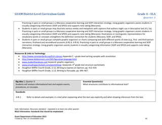 GUAM District Level Curriculum Guide Grade 4 – ELA
Quarter 3
Italic Information: Recursive standard – repeated in at least one other quarter
BOLD information: Standards that should be emphasized
Guam Department of Education 2013
Practicing in pairs or small groups is a Marzano cooperative learning and SIOP interaction strategy. Using graphic organizers assists students in
visually categorizing information (SIOP and SPED) and supports note taking (Marzano).
• Students in pairs or small groups may illustrate various similes and metaphors with captions that authors might use in descriptive text (4.L.5a).
Practicing in pairs or small groups is a Marzano cooperative learning and SIOP interaction strategy. Using graphic organizers assists students in
visually categorizing information (SIOP and SPED) and supports note taking (Marzano). Illustrations or nonlinguistic representations for
vocabulary words or concepts strengthens the definition connection for students (Marzano, SIOP, and SPED).
• Students in pairs or small groups complete graphic organizers or charts comparing text with different points of view (e.g., first- and third-person
narrations, firsthand and secondhand accounts (4.RL.6, 4.RI.6). Practicing in pairs or small groups is a Marzano cooperative learning and SIOP
interaction strategy. Using graphic organizers assists students in visually categorizing information (SIOP and SPED) and supports note taking
(Marzano).
Resources & Links to Technology
• http://www.corestandards.org/ELA-Literacy Appendix C – grade-level writing samples with annotation
• http://www.kidskonnect.com/343-figurative-language.html
• www.studenthandouts.com keyword: graphic organizers
• www.ereadingworksheet.com/pointofview keywords: 4th
grade text structure worksheets
• Houghton Mifflin Fourth Grade, U.12, Writing to Express an Opinion, pp. 412–435
• Houghton Mifflin Fourth Grade, U.13, Writing to Persuade, pp. 446–467.
Big Idea 2, Quarter 3:
Students will analyze informational text and explain events,
procedures, or concepts.
Essential Question(s):
What structures contribute to informational text?
Standards:
4.RI.1 Refer to details and examples in a text when explaining what the text says explicitly and when drawing inferences from the text.
Funded by Title V-A Consolidated Grant 62
 