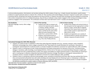 GUAM District Level Curriculum Guide Grade 4 – ELA
Quarter 4
Italic Information: Recursive standard – repeated in at least one other quarter
BOLD information: Standards that should be emphasized
Guam Department of Education 2013
continue producing opinion, informational, and narrative writings that reflect analysis of topic (e.g., in-depth character descriptions, specific details,
evidence to support particular points in a text) (4. W.1, 4.W.9a, b). Their narratives will include dialogue, characters’ response to events with a variety of
transitional words, and phrases and clauses that sequence the events (4.W.3b, c). Students may add audio recordings and visual displays for presenting
their written compositions (4.SL.5). In collaborative groups, they will discuss methods to keep readers engaged in their writing and strategies to keep
audiences engaged in their presentations. The combination of these skills reach DOK levels 3 and 4––complex and extended reasoning.
Key Vocabulary
figurative language, nuance, idiom, adage,
proverb
Links to Prior Learning
• Students were able to compare and
contrast the important points, details,
or themes, settings, and plots
presented in two texts on the same
topic or written by the same author
about the same characters (e.g.,
books from a series) (3.RL.9, 3.RI.9).
• Students used temporal words in
writing to indicate sequence of events
(e.g., first, next, finally) (3.W.3c).
Links to Future Learning
• Students will compare and contrast stories in
the same genre by their approaches to similar
themes or topics, and be able to integrate
information from several texts on the same
topic in order to write or speak about the
topic (5.RL.9, 5.RI.9).
• Students are expected to use a variety of
transitional words or phrases and clauses to
indicate a sequence of events (5.W.3).
Instructional Strategies (EL, SIOP, SPED, Marzano)
• Students can create journals or notebooks in which they collect figurative language terms (e.g., synonym, antonym, simile, metaphor),
definitions, and passages (e.g., idioms, adages, proverbs) (4.L.5b). These books can include illustrations for clarification. Illustrations or
nonlinguistic representations for vocabulary words or concepts strengthen the definition connection for students (Marzano, SIOP, and SPED).
• Students in pairs or small groups can peer-review writing pieces and student presentations for elements of focus (e.g., transitional words,
dialogue in narratives, audio recordings, visual displays) (4.W.3c, 4.W.3b, 4.SL.5). The topics can include describing a character in depth with
explicit details from text or explaining how an author uses reasons and evidence to support particular points in a text (4.W.9a, b). Practicing in
pairs or small groups is a Marzano cooperative learning and SIOP interaction strategy. Illustrations or nonlinguistic representations for
vocabulary words or concepts strengthen the definition connection for students (Marzano, SIOP, and SPED).
• Students in pairs or small groups read and reread passages, prose, and poetry to build fluency (4.RF.4b). After they have polished their fluency,
they can be presented to the whole class with audio recordings and visual displays (4.SL.5). Practicing in pairs or small groups is a Marzano
cooperative learning and SIOP interaction strategy. Illustrations or nonlinguistic representations for vocabulary words or concepts strengthen
the definition connection for student readers or listeners (Marzano, SIOP, and SPED).
Funded by Title V-A Consolidated Grant 66
 