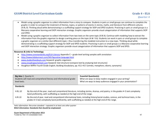 GUAM District Level Curriculum Guide Grade 4 – ELA
Quarter 4
Italic Information: Recursive standard – repeated in at least one other quarter
BOLD information: Standards that should be emphasized
Guam Department of Education 2013
• Model using a graphic organizer to collect information from a story to compare. Students in pairs or small groups can continue to complete the
graphic in order to compare the treatment of themes, topics, or patterns of events in stories, myths, and literature from different cultures
(4.RL.9). Thinking aloud while demonstrating is a scaffolding support strategy for SIOP and SPED students. Practicing in pairs or small groups is a
Marzano cooperative learning and SIOP interaction strategy. Graphic organizers provide visual categorization of information that supports SIOP
and SPED.
• Model using a graphic organizer to collect information from two texts on the same topic (4.RI.9). Continue with modeling how to extract the
information from the graphic organizer to design a writing piece on the topic (4.W. 9.b). Students can work in pairs or small groups to complete
a graphic organizer on a similar (but different) topic––thus transferring the modeled instruction to a new topic. Thinking aloud while
demonstrating is a scaffolding support strategy for SIOP and SPED students. Practicing in pairs or small groups is a Marzano cooperative learning
and SIOP interaction strategy. Graphic organizers provide visual categorization of information that supports SIOP and SPED.
Resources & Links to Technology
• http://www.corestandards.org/ELA-Literacy Appendix C – grade-level writing samples with annotation
• http://www.kidskonnect.com/343-figurative-language.html
• www.studenthandouts.com keyword: graphic organizers
• www.ereadingworksheet.com keyword: text structure (compare text by analyzing text structures)
• Houghton Mifflin Fourth Grade English, Building Vocabulary, pp. H11–H17 (similes, metaphors, idioms, synonyms)
Big Idea 2, Quarter 4:
Students will read and comprehend literary and informational grade-
level texts.
Essential Question(s):
What are ways to keep readers engaged in your writing?
What are ways to keep audiences engaged in your presentation?
Standards:
4.RL.10 By the end of the year, read and comprehend literature, including stories, dramas, and poetry, in the grades 4–5 text complexity
band proﬁciently, with scaffolding as needed at the high end of the range.
4.RI.10 By the end of year, read and comprehend informational texts, including history/social studies, science, and technical texts, in the
grades 4–5 text complexity band proﬁciently, with scaffolding as needed at the high end of the range.
Funded by Title V-A Consolidated Grant 67
 