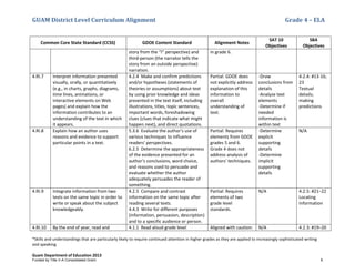 GUAM District Level Curriculum Alignment Grade 4 – ELA
*Skills and understandings that are particularly likely to require continued attention in higher grades as they are applied to increasingly sophisticated writing
and speaking
Guam Department of Education 2013
Common Core State Standard (CCSS) GDOE Content Standard Alignment Notes
SAT 10
Objectives
SBA
Objectives
story from the “I” perspective) and
third-person (the narrator tells the
story from an outside perspective)
narration.
in grade 6.
4.RI.7 Interpret information presented
visually, orally, or quantitatively
(e.g., in charts, graphs, diagrams,
time lines, animations, or
interactive elements on Web
pages) and explain how the
information contributes to an
understanding of the text in which
it appears.
4.2.4 Make and confirm predictions
and/or hypotheses (statements of
theories or assumptions) about text
by using prior knowledge and ideas
presented in the text itself, including
illustrations, titles, topic sentences,
important words, foreshadowing
clues (clues that indicate what might
happen next), and direct quotations.
Partial: GDOE does
not explicitly address
explanation of this
information to
overall
understanding of
text.
-Draw
conclusions from
details
-Analyze text
elements
-Determine if
needed
information is
within text
4.2.4: #13-16;
23
Textual
details;
making
predictions
4.RI.8 Explain how an author uses
reasons and evidence to support
particular points in a text.
5.3.6 Evaluate the author's use of
various techniques to influence
readers' perspectives.
6.2.5 Determine the appropriateness
of the evidence presented for an
author's conclusions, word choice,
and reasons used to persuade and
evaluate whether the author
adequately persuades the reader of
something.
Partial: Requires
elements from GDOE
grades 5 and 6.
Grade 4 does not
address analysis of
authors' techniques.
-Determine
explicit
supporting
details
-Determine
implicit
supporting
details
N/A
4.RI.9 Integrate information from two
texts on the same topic in order to
write or speak about the subject
knowledgeably.
4.2.5 Compare and contrast
information on the same topic after
reading several texts.
4.4.3 Write for different purposes
(information, persuasion, description)
and to a specific audience or person.
Partial: Requires
elements of two
grade level
standards.
N/A 4.2.5: #21–22
Locating
information
4.RI.10 By the end of year, read and 4.1.1 Read aloud grade level Aligned with caution: N/A 4.2.3: #19–20
Funded by Title V-A Consolidated Grant 6
 