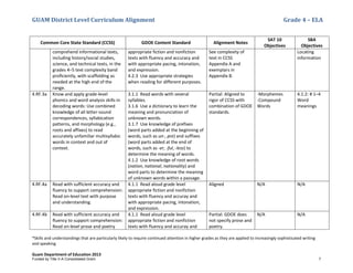 GUAM District Level Curriculum Alignment Grade 4 – ELA
*Skills and understandings that are particularly likely to require continued attention in higher grades as they are applied to increasingly sophisticated writing
and speaking
Guam Department of Education 2013
Common Core State Standard (CCSS) GDOE Content Standard Alignment Notes
SAT 10
Objectives
SBA
Objectives
comprehend informational texts,
including history/social studies,
science, and technical texts, in the
grades 4–5 text complexity band
proﬁciently, with scaffolding as
needed at the high end of the
range.
appropriate fiction and nonfiction
texts with fluency and accuracy and
with appropriate pacing, intonation,
and expression.
4.2.3 Use appropriate strategies
when reading for different purposes.
See complexity of
text in CCSS
Appendix A and
exemplars in
Appendix B.
Locating
information
4.RF.3a Know and apply grade-level
phonics and word analysis skills in
decoding words: Use combined
knowledge of all letter-sound
correspondences, syllabication
patterns, and morphology (e.g.,
roots and affixes) to read
accurately unfamiliar multisyllabic
words in context and out of
context.
3.1.1 Read words with several
syllables.
3.1.6 Use a dictionary to learn the
meaning and pronunciation of
unknown words.
3.1.7 Use knowledge of prefixes
(word parts added at the beginning of
words, such as un-, pre) and suffixes
(word parts added at the end of
words, such as -er, -ful, -less) to
determine the meaning of words.
4.1.2 Use knowledge of root words
(nation, national, nationality) and
word parts to determine the meaning
of unknown words within a passage.
Partial: Aligned to
rigor of CCSS with
combination of GDOE
standards.
-Morphemes
-Compound
Words
4.1.2: # 1–4
Word
meanings
4.RF.4a Read with sufficient accuracy and
fluency to support comprehension:
Read on-level text with purpose
and understanding.
4.1.1 Read aloud grade level
appropriate fiction and nonfiction
texts with fluency and accuray and
with appropriate pacing, intonation,
and expression.
Aligned N/A N/A
4.RF.4b Read with sufficient accuracy and
fluency to support comprehension:
Read on-level prose and poetry
4.1.1 Read aloud grade level
appropriate fiction and nonfiction
texts with fluency and accuray and
Partial: GDOE does
not specify prose and
poetry.
N/A N/A
Funded by Title V-A Consolidated Grant 7
 