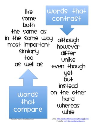 like
some
both
the same as
in the same way
most important
similarly
too
as well as
Although
However
Differ
Unlike
Even though
Yet
But
Instead
On the other
hand
Whereas
While
Words that
contrast
Words
that
compare
2012 http://readandblacklearning.blogspot.com/
Fonts by www.kevinandamanda.com
67Funded by Title V-A Consolidated Grant 90
 