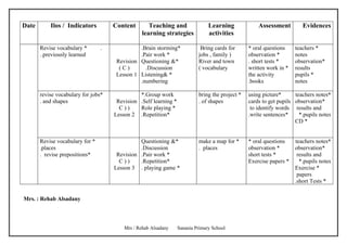 Date       Ilos / Indicators         Content       Teaching and                 Learning             Assessment         Evidences
                                                learning strategies             activities

       Revise vocabulary *       .             .Brain storming*             Bring cards for      * oral questions    teachers *
       ..previously learned                    .Pair work *                jobs , family )       observation *       notes
                                      Revision Questioning &*              River and town        . short tests *     observation*
                                       (C)       .Discussion               ( vocabulary          written work in *   results
                                      Lesson 1 Listening& *                                      the activity        pupils *
                                               .numbering                                        .books              notes

       revise vocabulary for jobs*             *.Group work                bring the project *   using picture*      teachers notes*
       . and shapes                   Revision .Self learning *            . of shapes           cards to get pupils observation*
                                       C))     Role playing *                                     to identify words results and
                                     Lesson 2 .Repetition*                                       .write sentences*     *.pupils notes
                                                                                                                     CD *


       Revise vocabulary for *                 Questioning &*              make a map for *      * oral questions    teachers notes*
       .places                                 .Discussion                 . places              observation *       observation*
       . revise prepositions*         Revision .Pair work *                                      short tests *        results and
                                       C))     .Repetition*                                      Exercise papers *     *.pupils notes
                                     Lesson 3 . playing game *                                                       Exercise *
                                                                                                                      papers
                                                                                                                     .short Tests *


Mrs. : Rehab Alsadany




                                         Mrs / Rehab Alsadany     Sanania Primary School
 