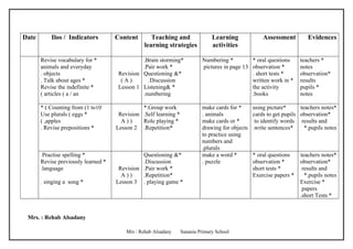 Date       Ilos / Indicators         Content       Teaching and                 Learning             Assessment         Evidences
                                                learning strategies             activities

       Revise vocabulary for *                 .Brain storming*            Numbering *         * oral questions      teachers *
       animals and everyday                    .Pair work *                pictures in page 13 observation *         notes
       . objects                      Revision Questioning &*                                  . short tests *       observation*
       . Talk about ages *             (A)       .Discussion                                   written work in *     results
       Revise the indefinite *        Lesson 1 Listening& *                                    the activity          pupils *
       ( articles ( a / an                     .numbering                                      .books                notes

       * ( Counting from (1 to10               *.Group work                make cards for *      using picture*      teachers notes*
       Use plurals ( eggs *           Revision .Self learning *            . animals             cards to get pupils observation*
       ( ,apples                       A))     Role playing *              make cards or *        to identify words results and
       . Revise prepositions *       Lesson 2 .Repetition*                 drawing for objects   .write sentences*     *.pupils notes
                                                                           to practice using
                                                                           numbers and
                                                                           .plurals
        Practise spelling *                    Questioning &*              make a word *         * oral questions    teachers notes*
       Revise previously learned *             .Discussion                 . puzzle              observation *       observation*
       .language                      Revision .Pair work *                                      short tests *        results and
                                       A))     .Repetition*                                      Exercise papers *     *.pupils notes
       . singing a song *            Lesson 3 . playing game *                                                       Exercise *
                                                                                                                      papers
                                                                                                                     .short Tests *


 Mrs. : Rehab Alsadany

                                         Mrs / Rehab Alsadany     Sanania Primary School
 