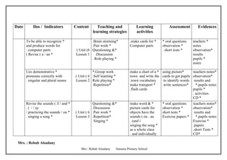 Date       Ilos / Indicators            Content       Teaching and                  Learning            Assessment         Evidences
                                                   learning strategies              activities

       To be able to recognize *                   .Brain storming*            .make cards for *    * oral questions    teachers *
       and produce words for                       .Pair work *                Computer parts       observation *       notes
       . computer parts                  ( Unit (6 Questioning &*                                   . short tests *     observation*
       ( Revise ( a / an *               Lesson 1    .Discussion                                                        results
                                                   . Role playing *                                                     pupils *
                                                                                                                        notes

       Ues demonstrative *                         *.Group work                make a chart of a * using picture*     teachers notes*
       pronouns correctly with          ( Unit ( 6 .Self learning *            town and write the cards to get pupils observation*
       . singular and plural nouns      Lesson 2 Role playing *                .town vocabulary     to identify words results and
                                                   .Repetition*                make transport *    .write sentences*    *.pupils notes
                                                                               .flash cards                           pupils *
                                                                                                                      . activities
                                                                                                                      CD *
       Revise the sounds ( /I / and *              Questioning &*              make word & *        * oral questions    teachers notes*
       . ( / / ay                                  .Discussion                 picture cards for    observation *       observation*
       / practicing the sounds / ou *   ( Unit ( 6 .Pair work *                objects have the     short tests *        results and
       . singing a song *               Lesson 3 .Repetition*                  sounds ( ou . au     Exercise papers *     *.pupils notes
                                                    Singing *                  . (and i                                 Exercise *
                                                                               singing the song *                        papers
                                                                               as a whole class                         .short Tests *
                                                                               . and individually                       CD*

 Mrs. : Rehab Alsadany
                                            Mrs / Rehab Alsadany      Sanania Primary School
 