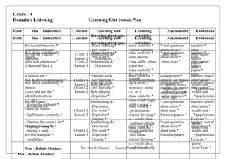 Grade : 4
Domain : Listening                                Learning Out comes Plan

Date       Ilos / Indicators         Content    Teaching and                     Learning                Assessment           Evidences
                                             learning strategies                 activities
Date       Ilos / Indicators         Content    Teaching and                     Learning                Assessment           Evidences
                                             learning strategies                 activities
       Revise introduction ,*                     .Brain storming*           make cards for *        * oral questions      teachers *
       .greetings and ages                        .Pair work *               English alphabet        observation *         notes
       Ask about and identify
       Revise the English *           ( Unit (1   .Brain storming*
                                                  Questioning &*             make cards for *        *short questions
                                                                                                     . oral tests *        teachers * *
                                                                                                                           observation
       objects
       .alphabet                      Lesson 1    .Pair work *
                                                    .Discussion              some objects            observation *         notes
                                                                                                                           results
       meet new characters *          ( Unit (2   Questioning &*             ( bag , table , chair   . short tests *       observation*
                                                                                                                           pupils *
       .( Sam and Suzy )              Lesson 1      .Discussion              .( and box                                    results
                                                                                                                           notes
                                                                             make cards for *                              pupils *
       .Count to ten *                            *.Group work               sh , ou & a )for *
                                                                             make cards              using picture*        notes notes*
                                                                                                                           teachers
       Ask & answer about ages *     ( Unit ( 1   .Self learning *           .(sound
                                                                             .English numbers        cards to get pupils   observation*
       Ask about and identify *      Lesson 2     *.Group work
                                                  Role playing *             say & write *           using picture*
                                                                                                     to identify letters   teachers notes*
                                                                                                                            results and
       objects                       ( Unit ( 2   .Self learning *            sentences using        cards to get pupils
                                                                                                      . and numbers        observation*
                                                                                                                             *.pupils notes
       Learn and use the *           Lesson 2     Role playing *             (.a / an )               to identify words
                                                                                                     write sentences*       results and
       identifinite article                       .Repetition*               make cards for *        .write sentences*
                                                                                                     .about ages             *.pupils notes
       ( a / an vowel *
       Revise )                                   Questioning &*             some words begin        * oral questions      teachers notes*
       . Revise the alphabet *
       . pronunciation                            .Discussion                .with a vowel *
                                                                             make word &             observation *         observation*
       Focus on vowels               ( Unit ( 1   .Pair work *                . picture cards        short tests *          results and
       . Spell names correctly *     Lesson 3     .Repetition*                singing the song *     Exercise papers *       *.pupils notes
                                                   Singing *                  as a whole class                             Exercise *
       ( Practise the sound ( sh *                Questioning &*              . and individually     * oral questions      teachers notes*
                                                                                                                            papers
       Practise a song by
       . singingphonics * *                       .Discussion                 make word & **
                                                                              make cards for         observation *         observation*
                                                                                                                           .short Tests *
       . singing a song              ( Unit ( 2   .Pair work *                picture cards for
                                                                              . vowels               short tests *          results and
       Review transport *            Lesson 3     .Repetition*                . (sh) sound           Exercise papers *       *.pupils notes
       . vocabulary                                Singing *                  singing the song *                           Exercise *
                                                                              as a whole class                              papers
       Mrs. : Rehab Alsadany              Mrs / Rehab Alsadany       Sanania Primaryindividually
                                                                              . and School                                 .short Tests *
  Mrs. : Rehab Alsadany
 