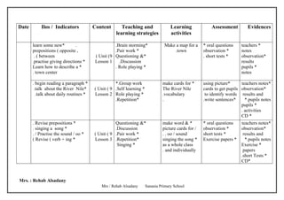 Date       Ilos / Indicators            Content       Teaching and                  Learning             Assessment         Evidences
                                                   learning strategies              activities

       learn some new*         .                   .Brain storming*             Make a map for a     * oral questions    teachers *
       prepositions ( opposite ,                   .Pair work *                     .town            observation *       notes
        . ( between                      ( Unit (9 Questioning &*                                    . short tests *     observation*
       .practise giving directions *     Lesson 1    .Discussion                                                         results
       Learn how to describe a *                   . Role playing *                                                      pupils *
       . town center                                                                                                     notes

       . begin reading a paragraph *               *.Group work                make cards for *      using picture*      teachers notes*
        .talk about the River Nile*     ( Unit ( 9 .Self learning *            The River Nile        cards to get pupils observation*
         .talk about daily routines *   Lesson 2 Role playing *                .vocabulary            to identify words results and
                                                   .Repetition*                .                     .write sentences*     *.pupils notes
                                                                                                                         pupils *
                                                                                                                         . activities
                                                                                                                         CD *
       . Revise prepositions *                     Questioning &*              make word & *         * oral questions    teachers notes*
       . singing a song *                          .Discussion                 picture cards for /   observation *       observation*
       . / Practise the sound / oo *    ( Unit ( 9 .Pair work *                . . oo / sound        short tests *        results and
       ( Revise ( verb + ing *          Lesson 3 .Repetition*                  singing the song *    Exercise papers *     *.pupils notes
                                                    Singing *                  as a whole class                          Exercise *
                                                                               . and individually                         papers
                                                                                                                         .short Tests *
                                                                                                                         CD*



Mrs. : Rehab Alsadany
                                            Mrs / Rehab Alsadany      Sanania Primary School
 