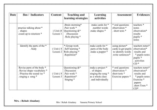 Date       Ilos / Indicators          Content       Teaching and                  Learning             Assessment         Evidences
                                                 learning strategies              activities

              .                                  .Brain storming*             make cards for *     * oral questions    teachers *
       practise talking about *                  .Pair work *                  .number words       observation *       notes
       . shapes                        ( Unit (8 Questioning &*              .make shapes *        . short tests *     observation*
       .count up to nineteen *         Lesson 1    .Discussion                                                         results
                                                 . Role playing *                                                      pupils *
                                                                                                                       notes

        Identify the parts of the *              *.Group work                make cards for *      using picture*      teachers notes*
                  . body              ( Unit ( 8 .Self learning *              parts of the body   cards to get pupils observation*
                                      Lesson 2 Role playing *                .make a puppet *       to identify words results and
                                                 .Repetition*                .                     .write sentences*     *.pupils notes
                                                                                                                       pupils *
                                                                                                                       . activities
                                                                                                                       CD *
        Revise parts of the body *               Questioning &*              make a project *      * oral questions    teachers notes*
       . Revise shape vocabulary *               .Discussion                 . of shapes           observation *       observation*
       . /Practise the sound /ee *    ( Unit ( 8 .Pair work *                singing the song *    short tests *        results and
       . singing a song *             Lesson 3 .Repetition*                  as a whole class      Exercise papers *     *.pupils notes
                                                  Singing *                  . and individually                        Exercise *
                                                                                                                        papers
                                                                                                                       .short Tests *
                                                                                                                       CD*



  Mrs. : Rehab Alsadany
                                          Mrs / Rehab Alsadany      Sanania Primary School
 