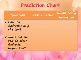 Question Our Guesses
What really
happened
1. How did
Androcles help
the lion?
2.What did the
lion do after
Androcles
helped him?
 
