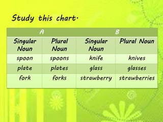Study this chart.
A B
Singular
Noun
Plural
Noun
Singular
Noun
Plural Noun
spoon spoons knife knives
plate plates glass glasses
fork forks strawberry strawberries
 