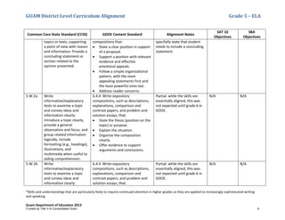 GUAM District Level Curriculum Alignment Grade 5 – ELA
*Skills and understandings that are particularly likely to require continued attention in higher grades as they are applied to increasingly sophisticated writing
and speaking
Guam Department of Education 2013
Common Core State Standard (CCSS) GDOE Content Standard Alignment Notes
SAT 10
Objectives
SBA
Objectives
topics or texts, supporting
a point of view with reason
and information: Provide a
concluding statement or
section related to the
opinion presented.
compositions that:
• State a clear position in support
of a proposal.
• Support a position with relevant
evidence and effective
emotional appeals.
• Follow a simple organizational
pattern, with the most
appealing statements first and
the least powerful ones last.
• Address reader concerns.
specifally state that student
needs to include a concluding
statement.
5.W.2a Write
informative/explanatory
texts to examine a topic
and convey ideas and
information clearly:
Introduce a topic clearly,
provide a general
observation and focus, and
group related information
logically; include
formatting (e.g., headings),
illustrations, and
multimedia when useful to
aiding comprehension.
6.4.4 Write expository
compositions, such as descriptions,
explanations, comparison and
contrast papers, and problem and
solution essays, that:
• State the thesis (position on the
topic) or purpose.
• Explain the situation.
• Organize the composition
clearly.
• Offer evidence to support
arguments and conclusions.
Partial: while the skills are
essentially aligned, this was
not expected until grade 6 in
GDOE.
N/A N/A
5.W.2b Write
informative/explanatory
texts to examine a topic
and convey ideas and
information clearly:
6.4.4 Write expository
compositions, such as descriptions,
explanations, comparison and
contrast papers, and problem and
solution essays, that:
Partial: while the skills are
essentially aligned, this was
not expected until grade 6 in
GDOE.
N/A N/A
Funded by Title V-A Consolidated Grant 9
 
