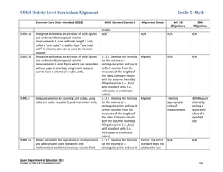 GUAM District Level Curriculum Alignment Grade 5– Math
Guam Department of Education 2013
Common Core State Standard (CCSS) GDOE Content Standard Alignment Notes SAT 10
Objectives
SBA
Objectives
graphs.
5.MD.3a Recognize volume as an attribute of solid figures
and understand concepts of volume
measurement: A cube with side length 1 unit,
called a “unit cube,” is said to have “one cubic
unit” of volume, and can be used to measure
volume.
N/A N/A N/A N/A
5.MD.3b Recognize volume as an attribute of solid figures
and understand concepts of volume
measurement: A solid figure which can be packed
without gaps or overlaps using n unit cubes is
said to have a volume of n cubic units.
5.13.1 Develop the formula
for the volume of a
rectangular prism and use it
to find volumes from the
measures of the lengths of
the sides. Compare results
with the volumes found by
filling the prism (i.e., box)
with standard units (i.e.,
inch cubes or centimeter
cubes).
Aligned N/A N/A
5.MD.4 Measure volumes by counting unit cubes, using
cubic cm, cubic in, cubic ft, and improvised units.
5.13.1 Develop the formula
for the volume of a
rectangular prism and use it
to find volumes from the
measures of the lengths of
the sides. Compare results
with the volumes found by
filling the prism (i.e., box)
with standard units (i.e.,
inch cubes or centimeter
cubes).
Aligned -Identify
appropriate
units of
measurement
(49) Measure
volume by
packing a
figure with
cubes of a
specified
size.
5.MD.5a Relate volume to the operations of multiplication
and addition and solve real world and
mathematical problems involving volume: Find
5.13.1 Develop the formula
for the volume of a
rectangular prism and use it
Partial: The GDOE
standard does not
address the last
N/A N/A
Funded by Title V-A Consolidated Grant 104
 