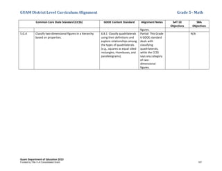 GUAM District Level Curriculum Alignment Grade 5– Math
Guam Department of Education 2013
Common Core State Standard (CCSS) GDOE Content Standard Alignment Notes SAT 10
Objectives
SBA
Objectives
figures.
5.G.4 Classify two-dimensional figures in a hierarchy
based on properties.
6.8.1 Classify quadrilaterals
using their definitions and
explore relationships among
the types of quadrilaterals
(e.g., squares as equal sided
rectangles, rhombuses, and
parallelograms).
Partial: This Grade
6 GDOE standard
deals with
classifying
quadrilaterals,
while the CCSS
says any category
of two-
dimensional
figures.
N/A
Funded by Title V-A Consolidated Grant 107
 