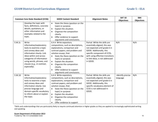 GUAM District Level Curriculum Alignment Grade 5 – ELA
*Skills and understandings that are particularly likely to require continued attention in higher grades as they are applied to increasingly sophisticated writing
and speaking
Guam Department of Education 2013
Common Core State Standard (CCSS) GDOE Content Standard Alignment Notes
SAT 10
Objectives
SBA
Objectives
Develop the topic with
facts, deﬁnitions, concrete
details, quotations, or
other information and
examples related to the
topic.
• State the thesis (position on the
topic) or purpose.
• Explain the situation.
• Organize the composition
clearly.
• Offer evidence to support
arguments and conclusions.
5.W.2c Write
informative/explanatory
texts to examine a topic
and convey ideas and
information clearly: Link
ideas within and across
categories of information
using words, phrases, and
clauses (e.g., in contrast,
especially).
6.4.4 Write expository
compositions, such as descriptions,
explanations, comparison and
contrast papers, and problem and
solution essays, that:
• State the thesis (position on the
topic) or purpose.
• Explain the situation.
• Organize the composition
clearly.
• Offer evidence to support
arguments and conclusions.
Partial: While the skills are
essentially aligned, this was
not expected until grade 6 in
GDOE. Additionally, this
specific component of CCSS,
with using effective transitions
to link ideas, is not addressed
in GDOE.
N/A N/A
5.W.2d Write
informative/explanatory
texts to examine a topic
and convey ideas and
information clearly: Use
precise language and
domain-speciﬁc vocabulary
to inform about or explain
the topic.
6.4.4 Write expository
compositions, such as descriptions,
explanations, comparison and
contrast papers, and problem and
solution essays, that:
• State the thesis (position on the
topic) or purpose.
• Explain the situation.
• Organize the composition
clearly.
• Offer evidence to support
Partial: While the skills are
essentially aligned, this was
not expected until grade 6 in
GDOE. Additionally, this
specific vocabulary element of
CCSS is not addressed in
GDOE.
-Identify precise
language
N/A
Funded by Title V-A Consolidated Grant 10
 