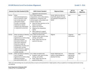 GUAM District Level Curriculum Alignment Grade 5 – ELA
*Skills and understandings that are particularly likely to require continued attention in higher grades as they are applied to increasingly sophisticated writing
and speaking
Guam Department of Education 2013
Common Core State Standard (CCSS) GDOE Content Standard Alignment Notes
SAT 10
Objectives
SBA
Objectives
arguments and conclusions.
5.W.2e Write
informative/explanatory
texts to examine a topic
and convey ideas and
information clearly:
Provide a concluding
statement or section
related to the information
or explanation presented.
6.4.4 Write expository
compositions, such as descriptions,
explanations, comparison and
contrast papers, and problem and
solution essays, that:
• State the thesis (position on the
topic) or purpose.
• Explain the situation.
• Organize the composition
clearly.
• Offer evidence to support
arguments and conclusions.
Partial: While the skills are
essentially aligned, this was
not expected until grade 6 in
GDOE.
N/A N/A
5.W.3a Write narratives to develop
real or imagined
experiences or events using
effective technique,
descriptive details, and
clear event sequences:
Orient the reader by
establishing a situation and
introducing a narrator
and/or characters; organize
an event sequence that
unfolds naturally.
5.4.1 Write narratives that:
• Establish a plot, point of view,
setting, and conflict.
• Show, rather than tell, the
events of the story.
Aligned -Organize
information
N/A
5.W.3b Write narratives to develop
real or imagined
experiences or events using
effective technique,
descriptive details, and
5.4.1 Write narratives that:
• Establish a plot, point of view,
setting, and conflict.
• Show, rather than tell, the
events of the story.
Partial: GDOE does not
address using dialogue to
develop the story.
-Determine
appropriate
supporting
sentence
N/A
Funded by Title V-A Consolidated Grant 11
 