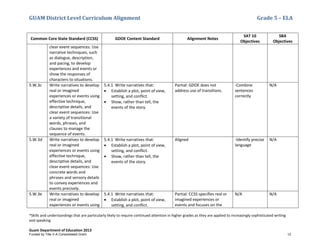 GUAM District Level Curriculum Alignment Grade 5 – ELA
*Skills and understandings that are particularly likely to require continued attention in higher grades as they are applied to increasingly sophisticated writing
and speaking
Guam Department of Education 2013
Common Core State Standard (CCSS) GDOE Content Standard Alignment Notes
SAT 10
Objectives
SBA
Objectives
clear event sequences: Use
narrative techniques, such
as dialogue, description,
and pacing, to develop
experiences and events or
show the responses of
characters to situations.
5.W.3c Write narratives to develop
real or imagined
experiences or events using
effective technique,
descriptive details, and
clear event sequences: Use
a variety of transitional
words, phrases, and
clauses to manage the
sequence of events.
5.4.1 Write narratives that:
• Establish a plot, point of view,
setting, and conflict.
• Show, rather than tell, the
events of the story.
Partial: GDOE does not
address use of transitions.
-Combine
sentences
correctly
N/A
5.W.3d Write narratives to develop
real or imagined
experiences or events using
effective technique,
descriptive details, and
clear event sequences: Use
concrete words and
phrases and sensory details
to convey experiences and
events precisely.
5.4.1 Write narratives that:
• Establish a plot, point of view,
setting, and conflict.
• Show, rather than tell, the
events of the story.
Aligned -Identify precise
language
N/A
5.W.3e Write narratives to develop
real or imagined
experiences or events using
5.4.1 Write narratives that:
• Establish a plot, point of view,
setting, and conflict.
Partial: CCSS specifies real or
imagined experiences or
events and focuses on the
N/A N/A
Funded by Title V-A Consolidated Grant 12
 